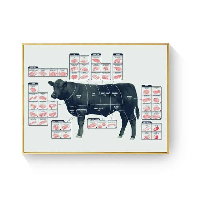 Cut Beef Butcher Guide Chat Canvas print Wall Art Decoration Home ...