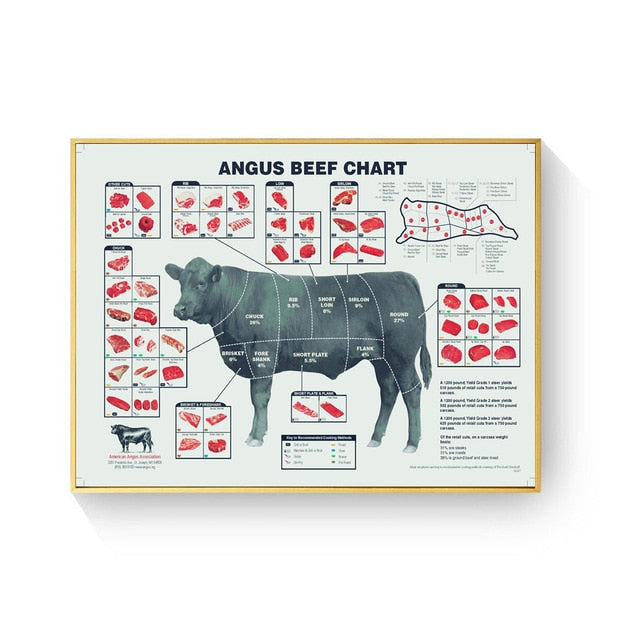 Cut Beef Butcher Guide Chat Canvas print Wall Art  Decoration Home - myfunfarm