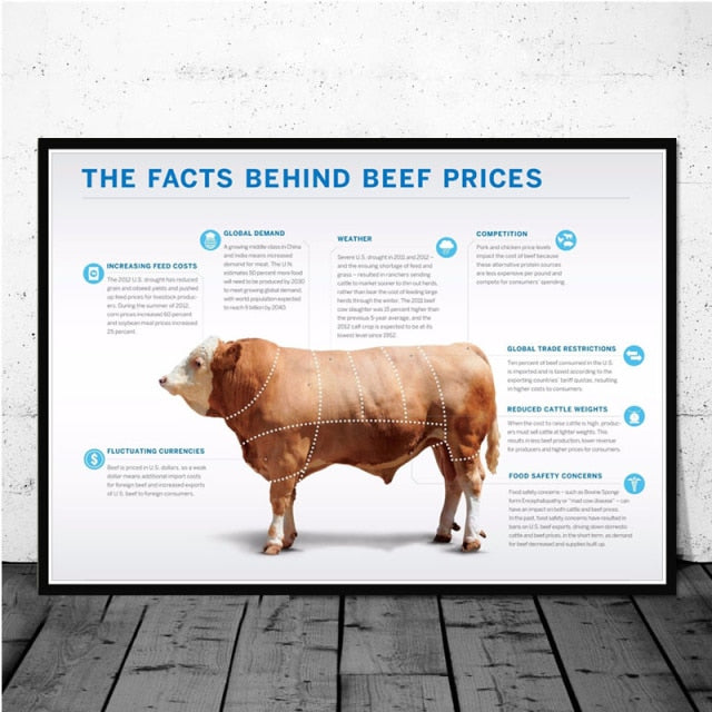 Cattle Butcher Beef Cuts Diagram Meat Nordic Poster Wall Art Canvas - myfunfarm